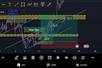 provide forex analysis using smart money concept