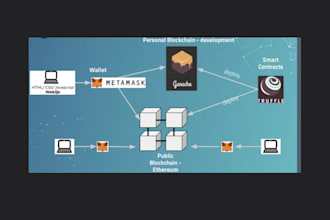 develop blockchain, software apps, smart contracts and web3