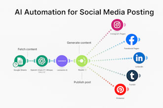 build smart ai automations using make, zapier, n8n and gpt bots