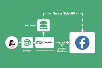 set up facebook conversion API and GTM server side tracking