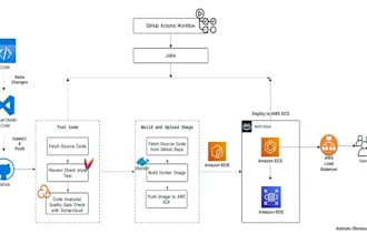 do cicd pipeline automation using jenkins AWS docker kubernetes