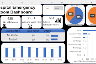 cleaning, formatting and  marge your data to making data visualization