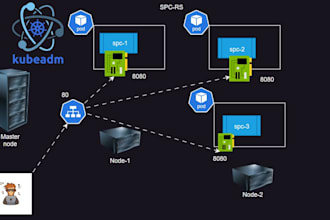 deploy, configure, and troubleshoot your kubernetes cluster or application