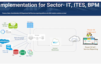 do data engineering , etl , data visualisation,dwh