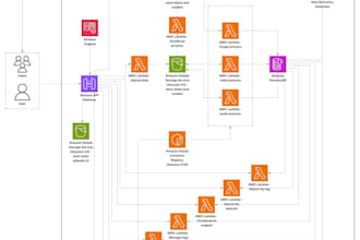 design or deploy scalable serverless infrastructure using AWS and terraform
