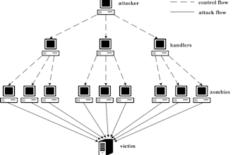protect website attack, cracked any password, rly attack, ddos, mit attack