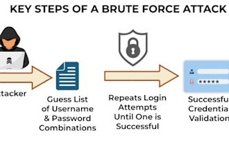secure your vpn server from attacks and brute forces attack,ddos