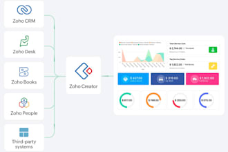 implement and customize zoho CRM, books, inventory, and more