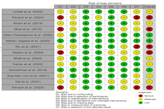 do systematic review, meta analysis and narrative writing