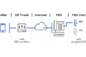 auto dialer, sip trunk, caller id sip routes 3cx spoof api did numbers