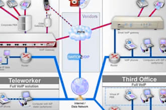 setup US sip routes, voip auto dialer, and sip trunk provider fast