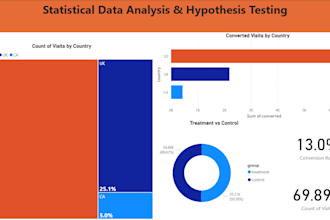 perform data analysis and hypothesis testing with visualization and a dashboard