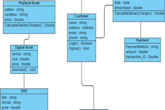 create erd, uml class diagram, flowchart, dfd