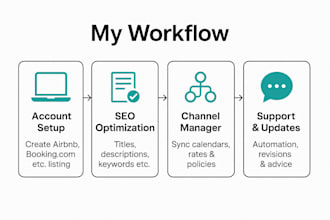 create and SEO optimize airbnb, booking, expedia, and guesty listings