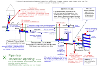 design sustainable green water treatment systems