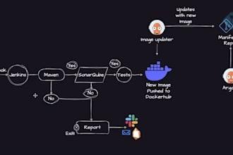 setup cicd, automate AWS infrastructure using terraform, ansible and kubernetes