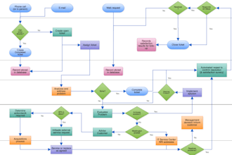design mind map, process map, workflow and processflow using drawio, visio, miro