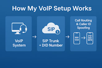 set up sip trunking, did numbers, and call center systems