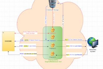 do integration of fhir,hl7 ehrs with ris,rpms,appointment,ai