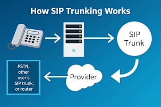 setup US sip routes voip auto dialer and sip trunk provider