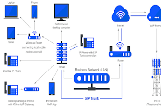 setup and configure twilio, telnyx account, did number, auto dialer, voip, 3cx