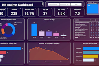 create power bi dashboard, reports visualization