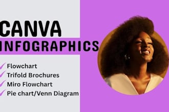 professional canva expert infographic design miro flowchart canva presentation