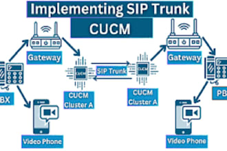 setup call centre, inbound call and outbound call did number, sip trunk,bulk sms