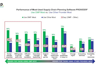 support your supply chain planning using omp