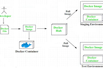 containerize your app using docker and docker compose