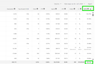 optimize your amazon PPC campaigns