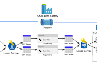 help create etl pipelines in azure data factory for free