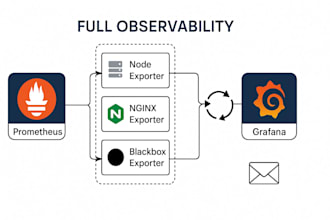 configure prometheus, grafana and loki stack