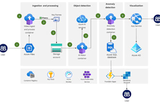 be your expert AWS azure gcp cloud devops consultant