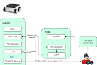 do your robotics project in ros2
