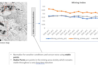 perform any gis and sar data processing and analysis