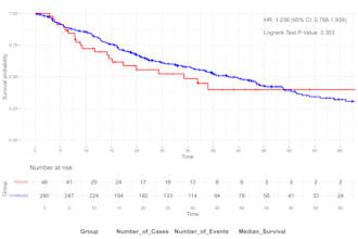 do survival and kaplain meier analysis
