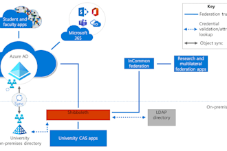 setup secure sso integration with auth0, azure ad, keycloak, saml, oauth, okta