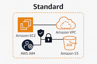 aws cloud infrastructure setup