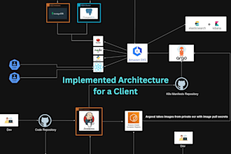 be your devops AWS and azure engineer
