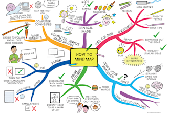 designing a professional mind map, infographic, or flowchart