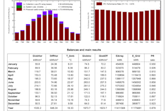 work on the engineering of solar power plants