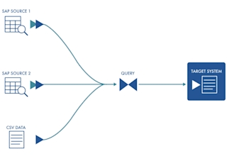 create your sap bods projects