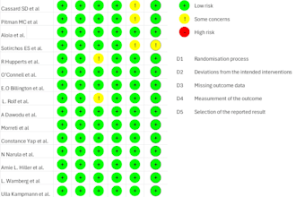 design forest plots and rob graphs for your systematic review or metaanalysis