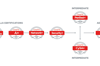 help with comptia, pmp, and AWS certification