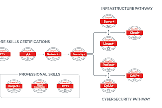 support to pass the certifications of comptia, AWS and azure
