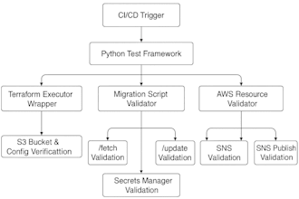 build your scalable playwright or selenium test automation framework