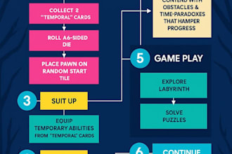 craft a comprehensive game design document video game