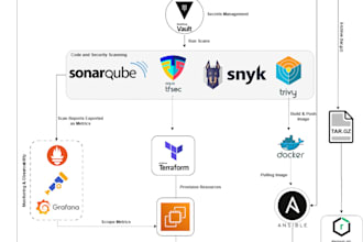 setup cicd with all the best practices and security