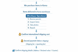 product sourcing service from korea and china